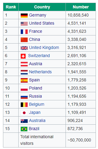 countries visitors arriving in Italy in 2015